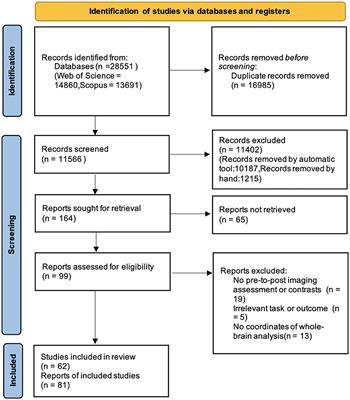 Effortful and effortless training of executive functions improve brain multiple demand system activities differently: an activation likelihood estimation meta-analysis of functional neuroimaging studies